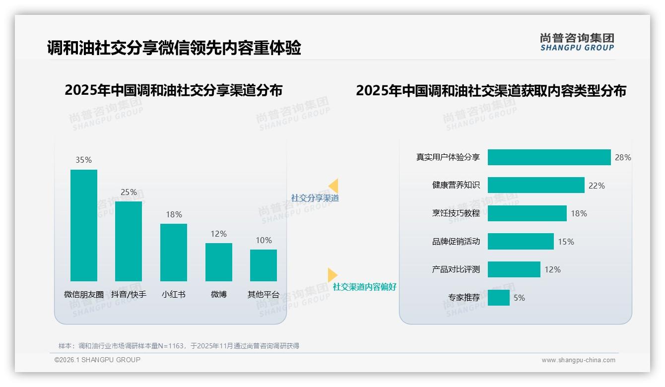 每月1到2次购买占比38%调和油进入常态化囤货周期——尚普咨询集团白皮书指出-2026年1月-调和油-38