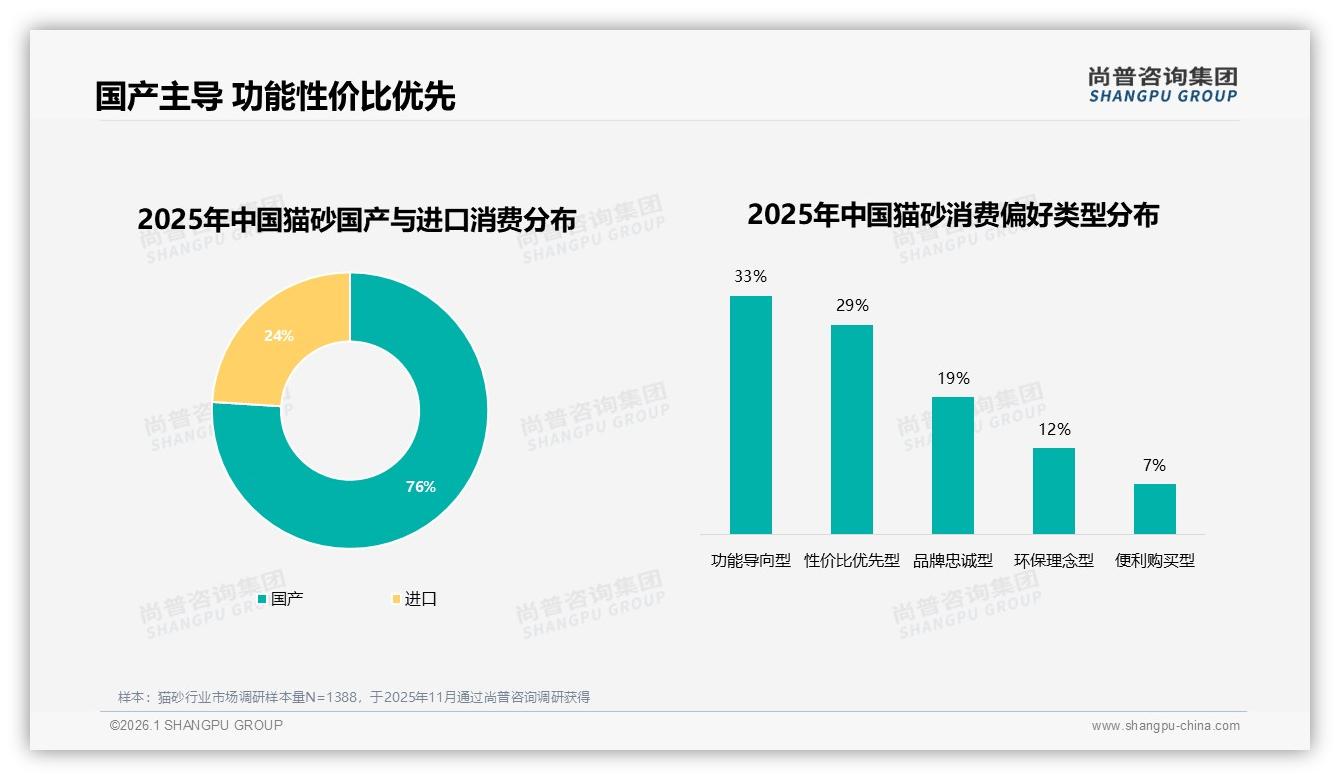 猫砂76%国产占比，功能导向33%消费者最爱——尚普咨询集团《2025年中国猫砂市场洞察报告》-2026年1月-猫砂-38