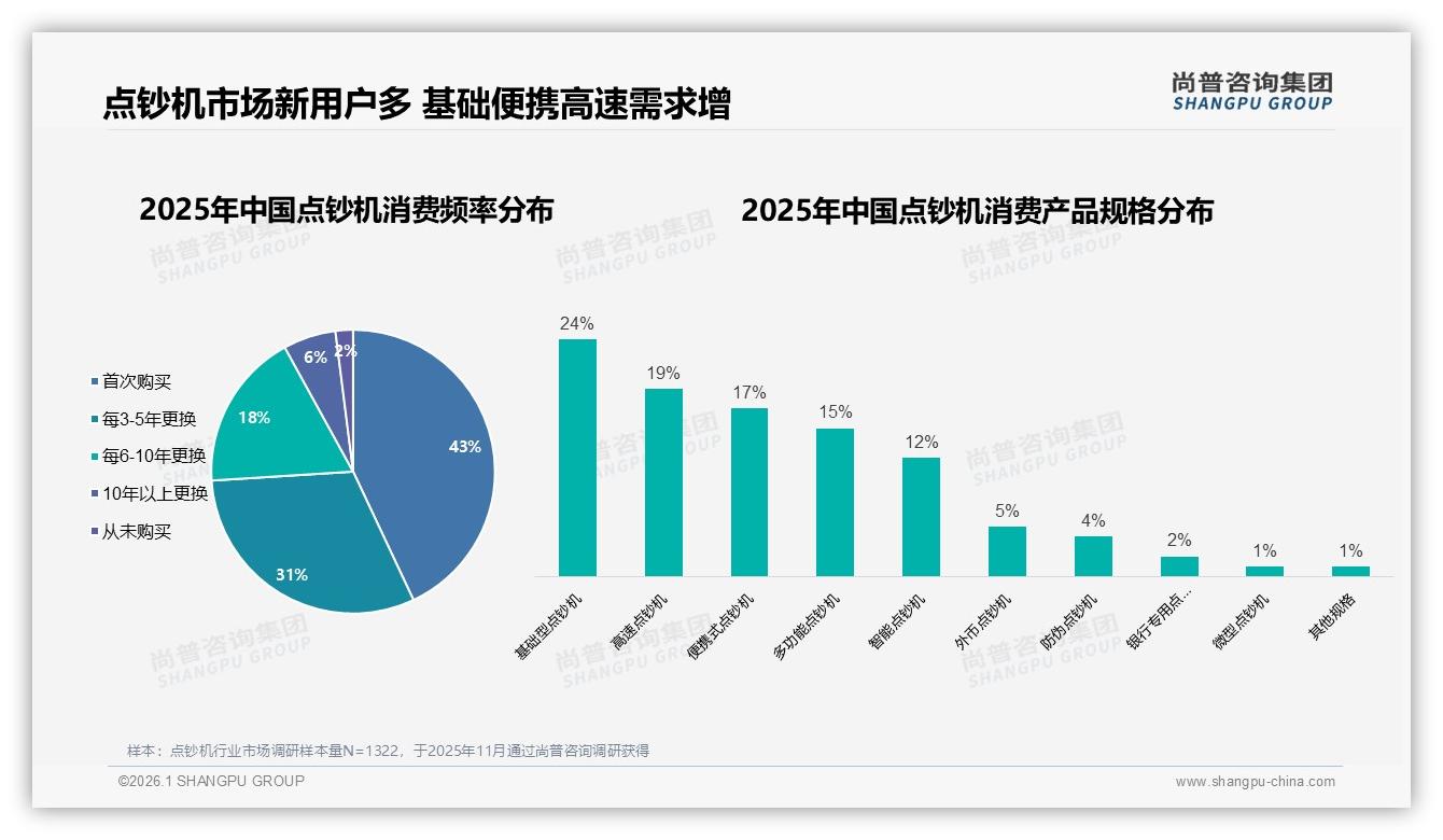 43%首次买点钞机，基础型24%占比仍最高——尚普咨询集团报告披露-2026年1月-点钞机-38