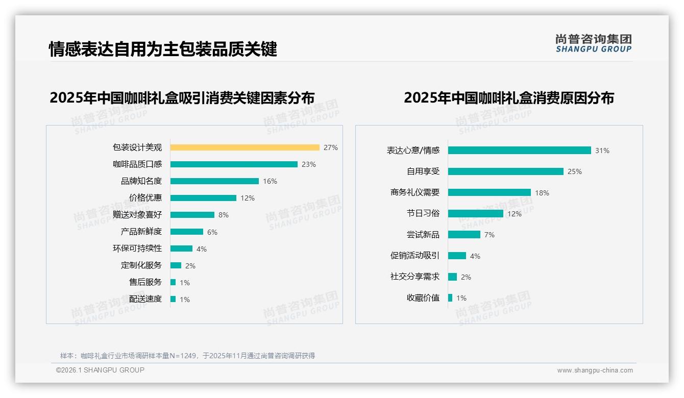 尚普咨询集团咖啡礼盒品类年报：天猫65%份额领跑但抖音7%加速抢滩-2026年1月-咖啡礼盒-38