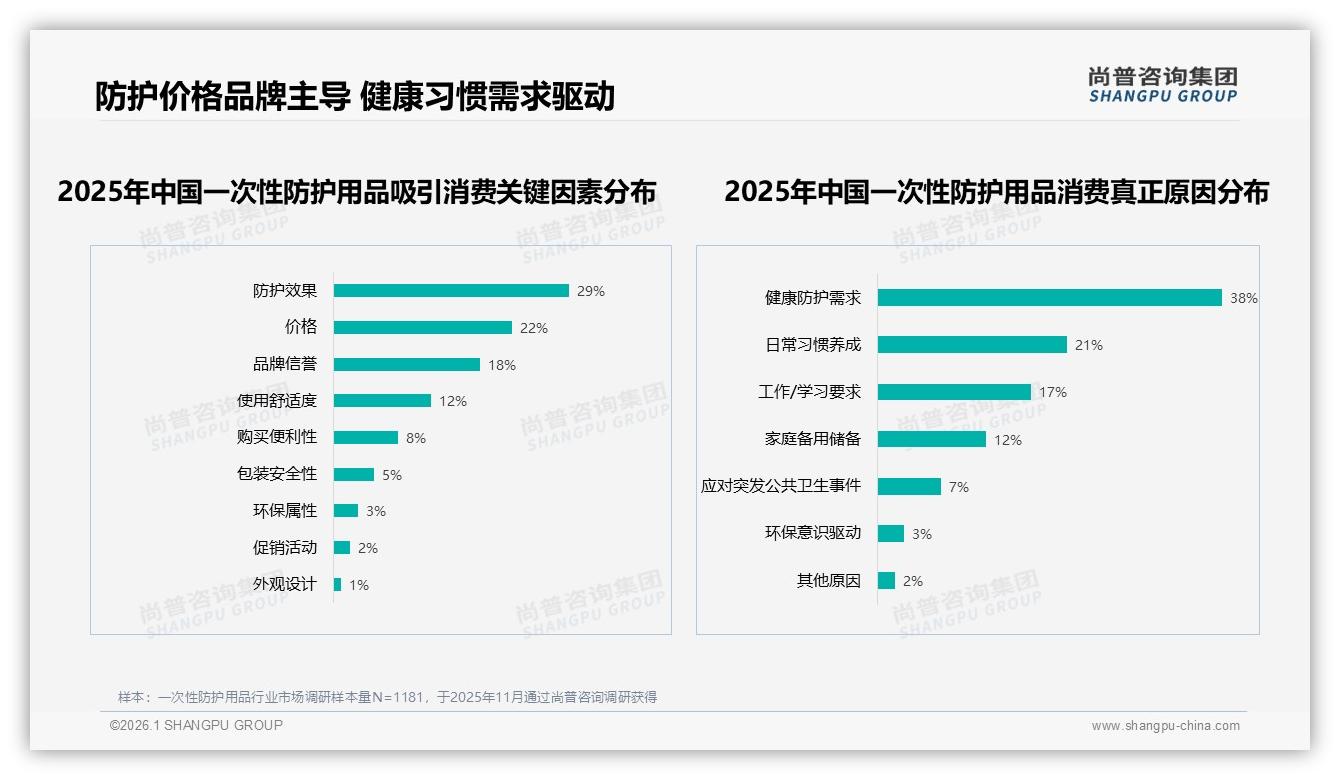 一次性防护用品38%消费者最看重防护效果，功能至上——尚普咨询集团趋势雷达报告-2026年1月-一次性防护用品-38