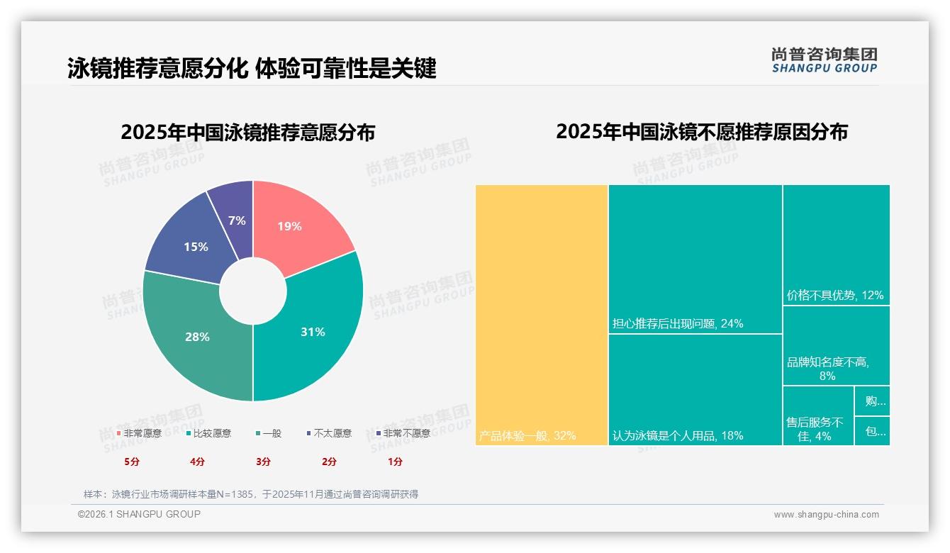 35%消费者因尝新换品牌泳镜创新迭代加速——尚普咨询集团独家披露-2026年1月-泳镜-38