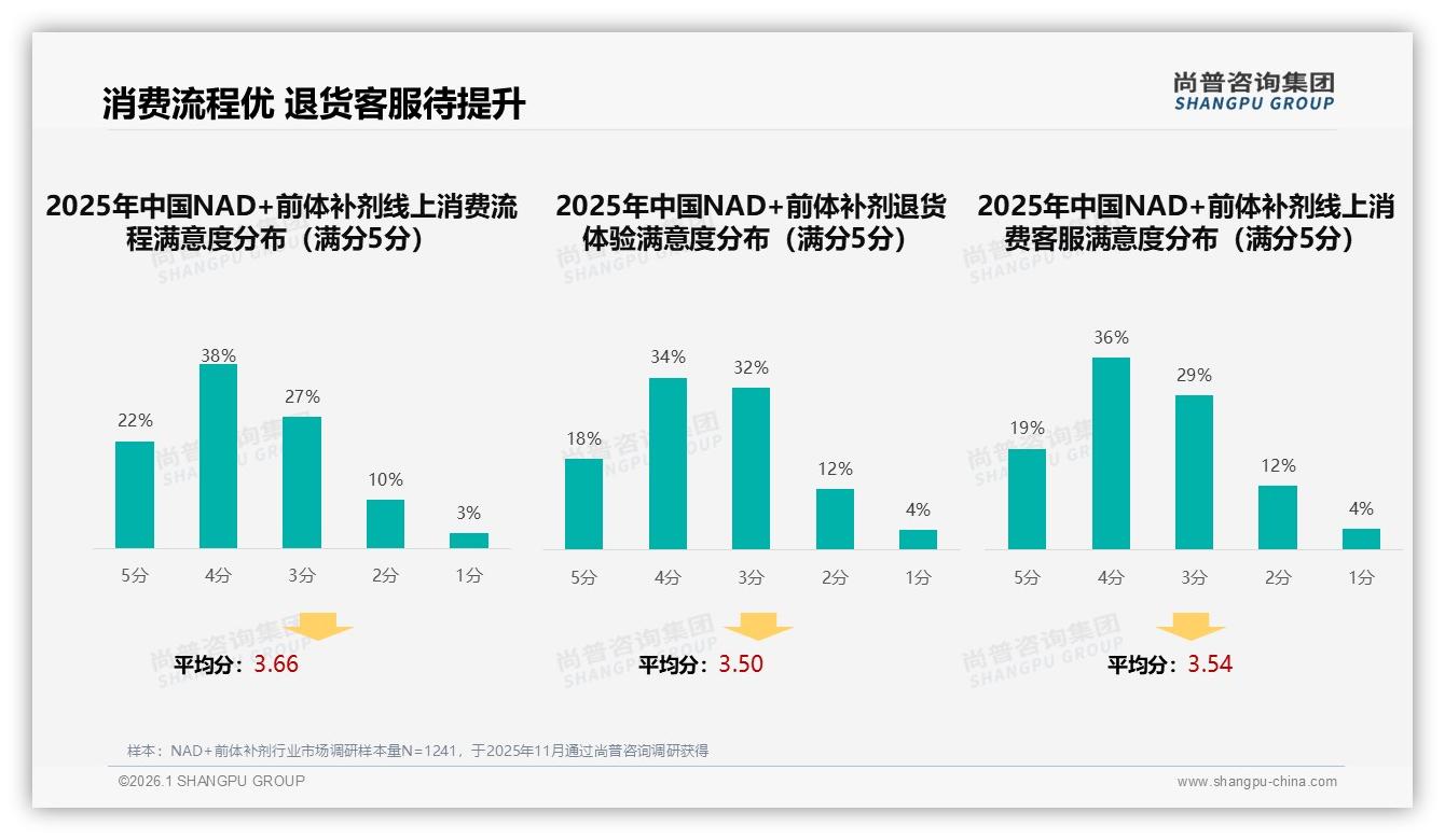 智能推荐与客服合计50%体验NAD+前体补剂数字服务缺口显现——尚普咨询集团趋势洞察报告-2026年1月-NAD+前体补剂-38
