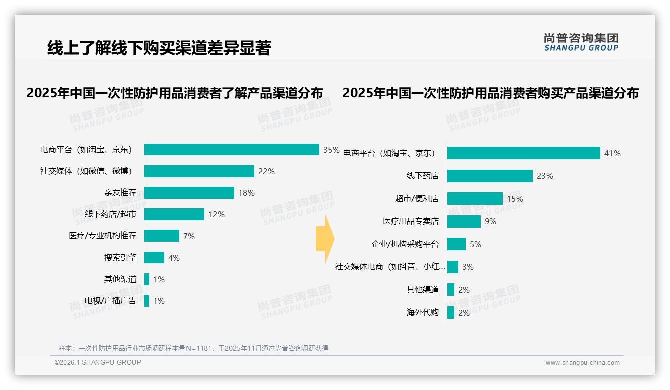 尚普咨询集团数据洞察：26至35岁人群占32%一次性防护用品消费主力-2026年1月-一次性防护用品-38