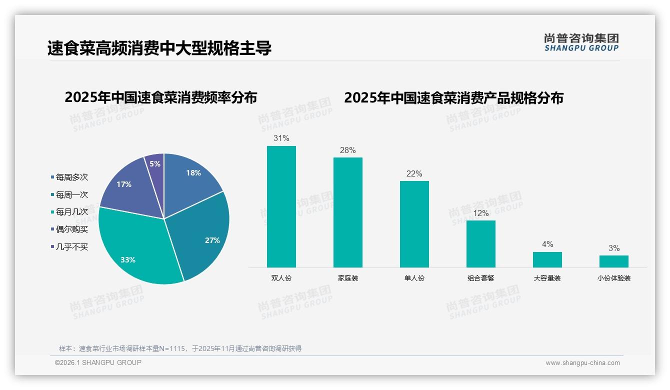 每周45%消费者高频购买速食菜，家庭装28%规格最受欢迎——尚普咨询集团趋势雷达报告-2026年1月-速食菜-38