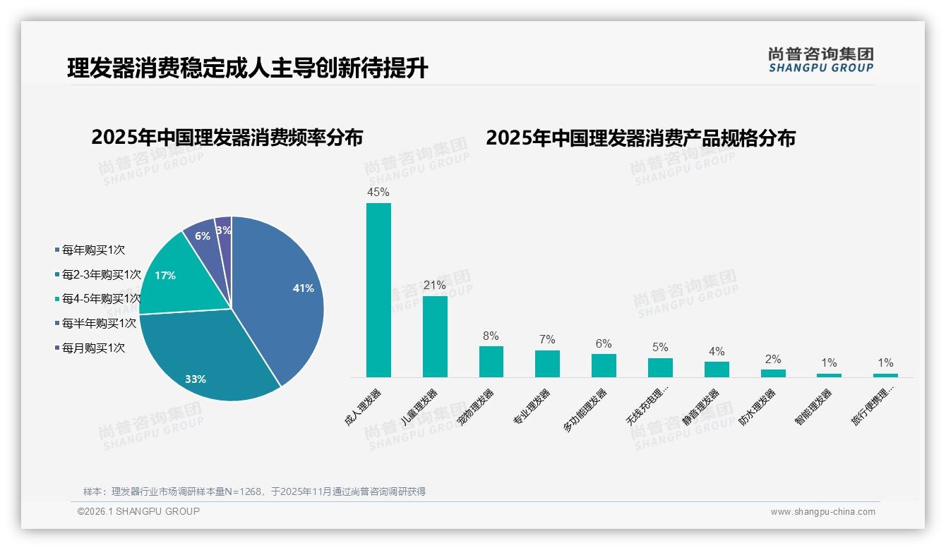 理发器41%年购一次超长周期，成人款45%份额稳占市场，智能款仅1%待破局——尚普咨询集团趋势雷达-2026年1月-理发器-38