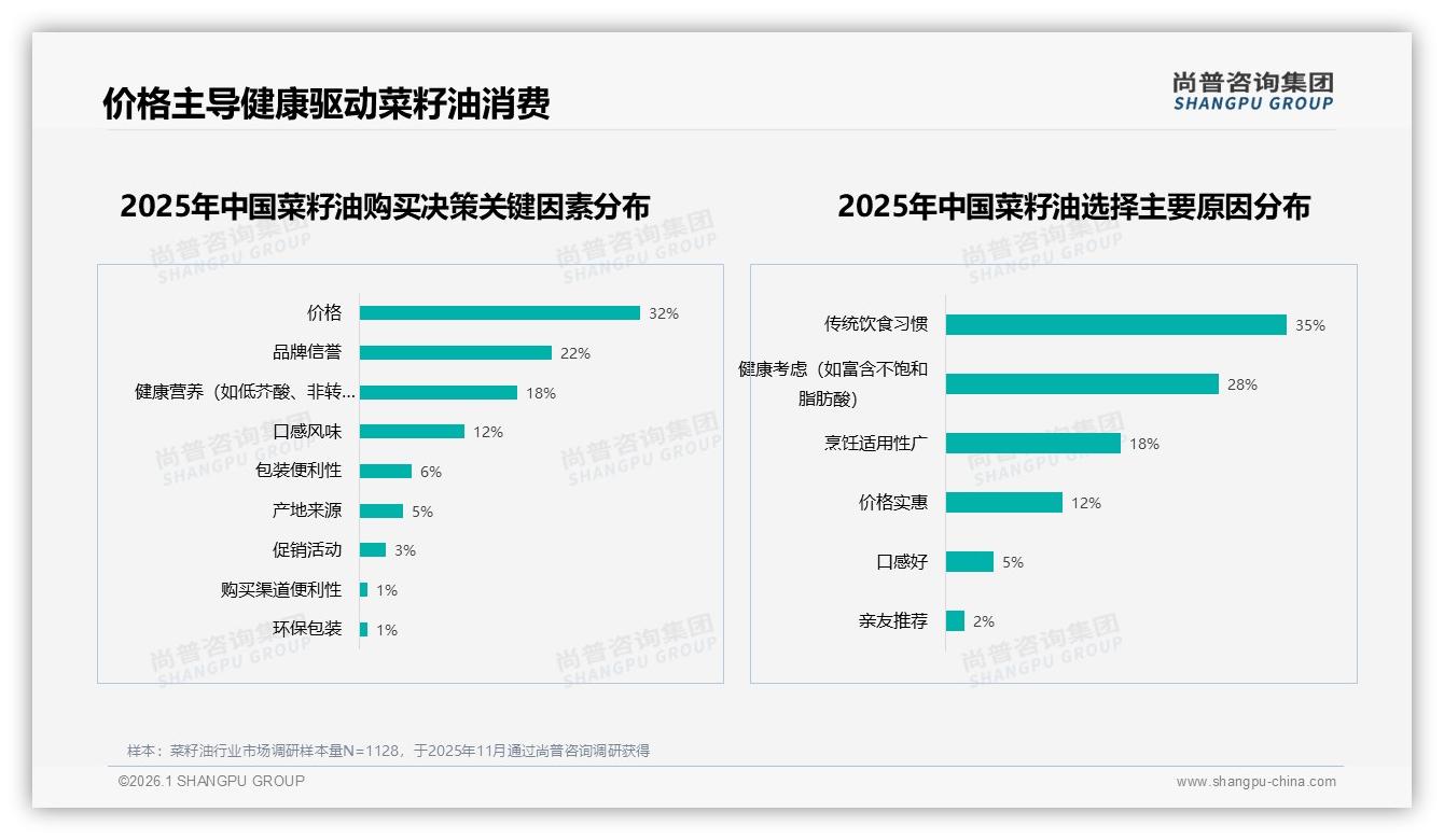 抖音菜籽油70%低价段销量占55%销售额，直播带货加速渗透——尚普咨询集团趋势雷达-2026年1月-菜籽油-38