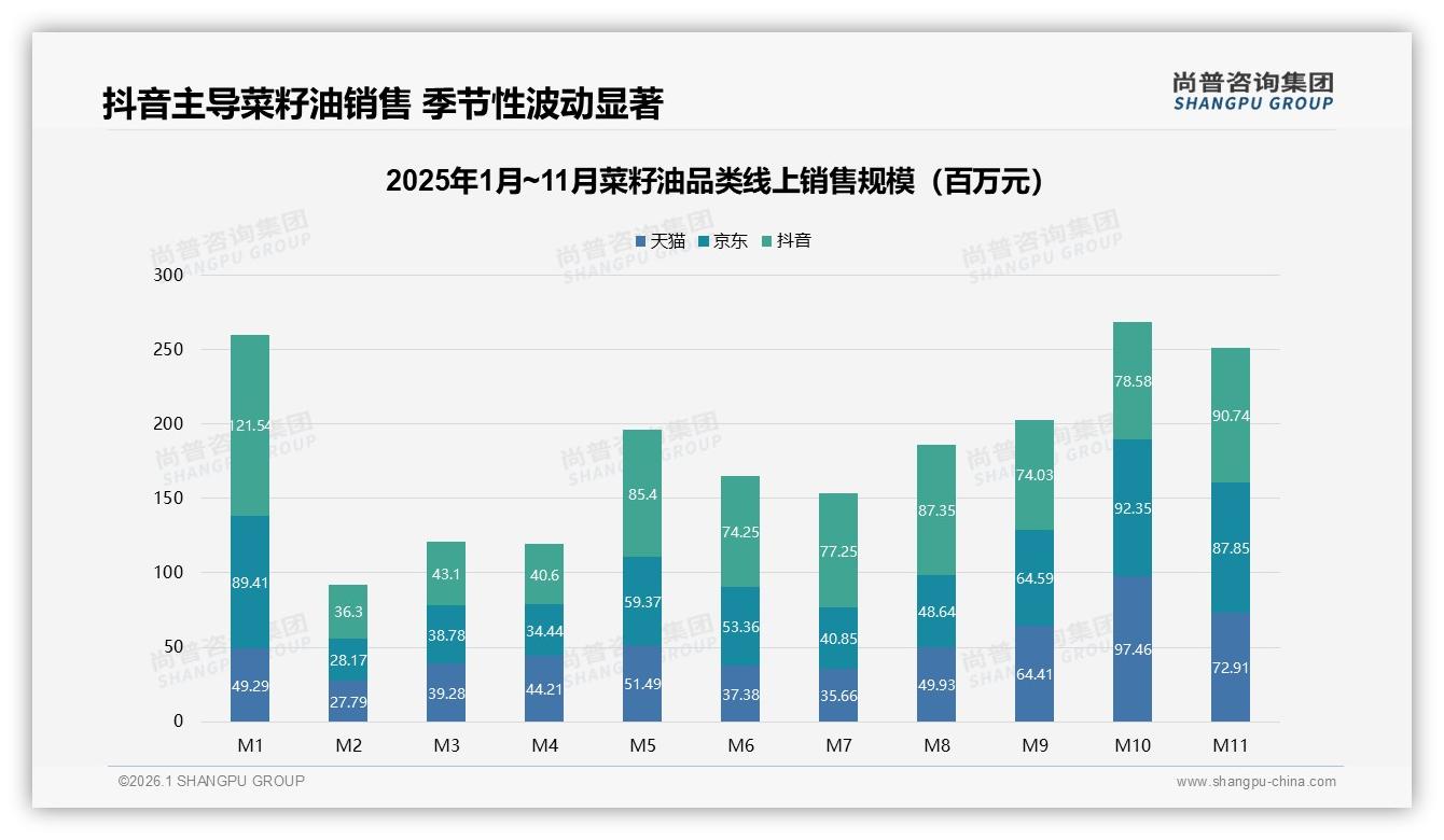 抖音菜籽油70%低价段销量占55%销售额，直播带货加速渗透——尚普咨询集团趋势雷达-2026年1月-菜籽油-38