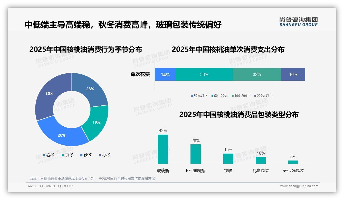 天猫核桃油44.5%低价销量占比却仅19.7%销售额，品牌布局54~99元价格带抢占76.1%利润——尚普咨询集团专题解读-2026年1月-核桃油-38