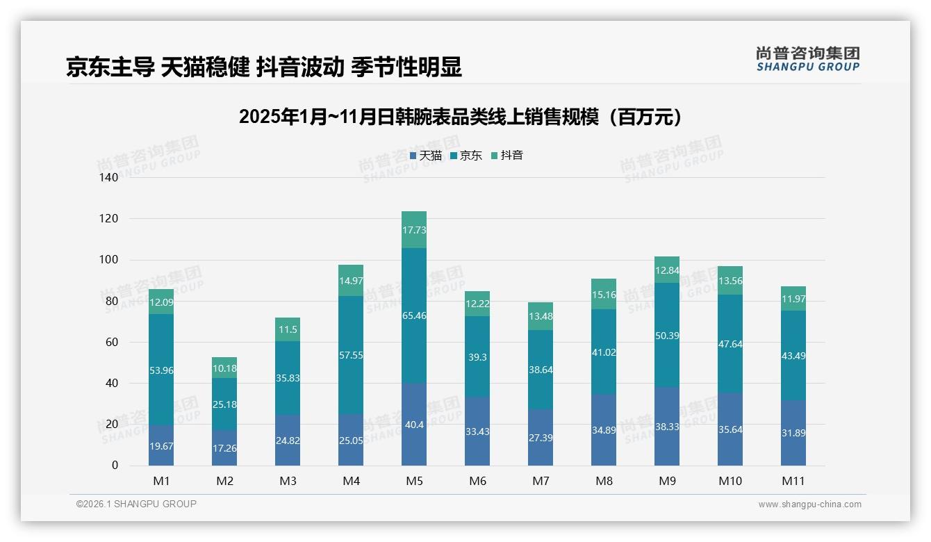 尚普咨询集团趋势雷达：京东占49亿元销售额日韩腕表渠道王者地位凸显-2026年1月-日韩腕表-38