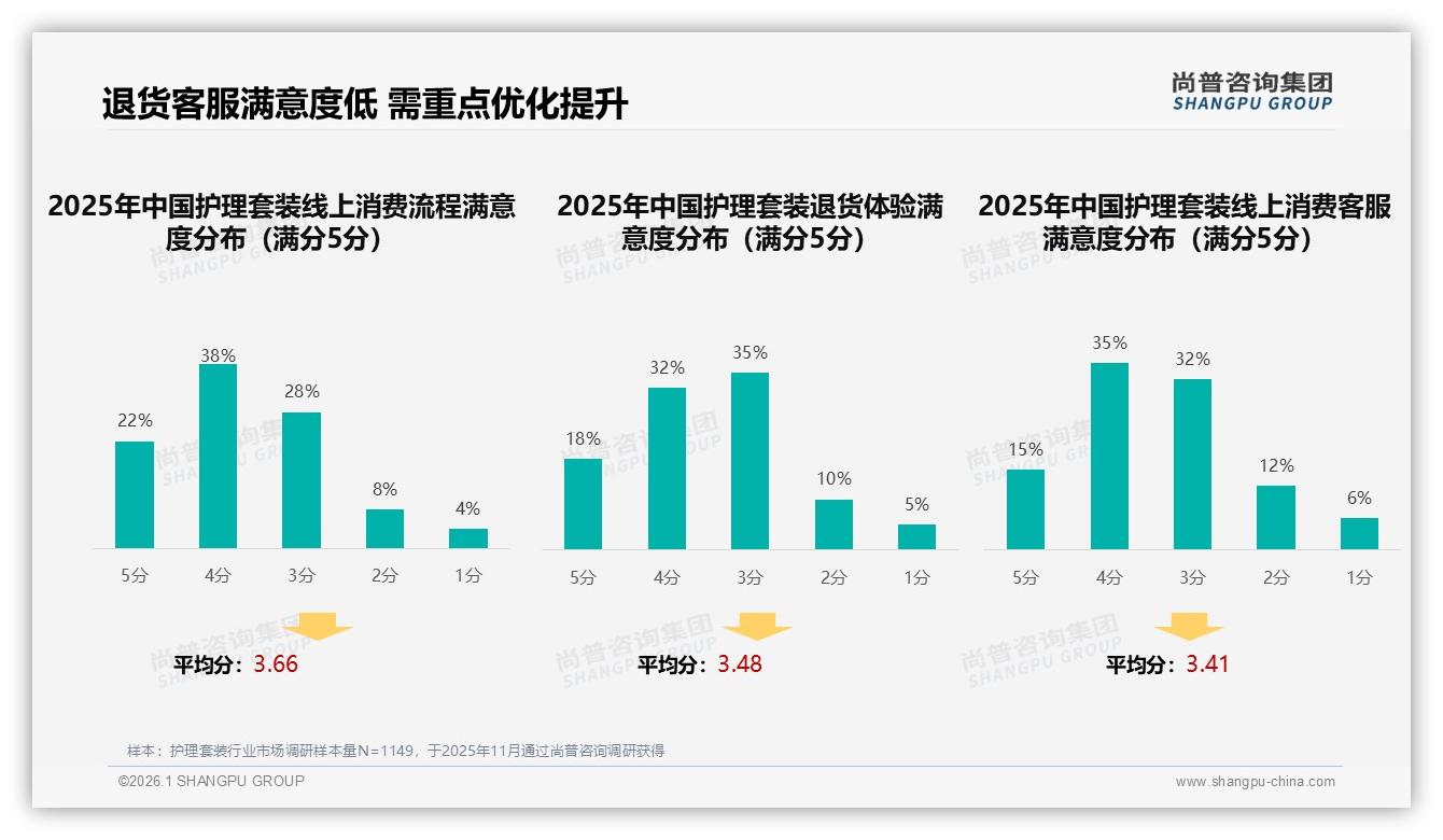 智能推荐26%需求爆发，护理套装数字化体验缺口待补——尚普咨询集团专题解读-2026年1月-护理套装-38