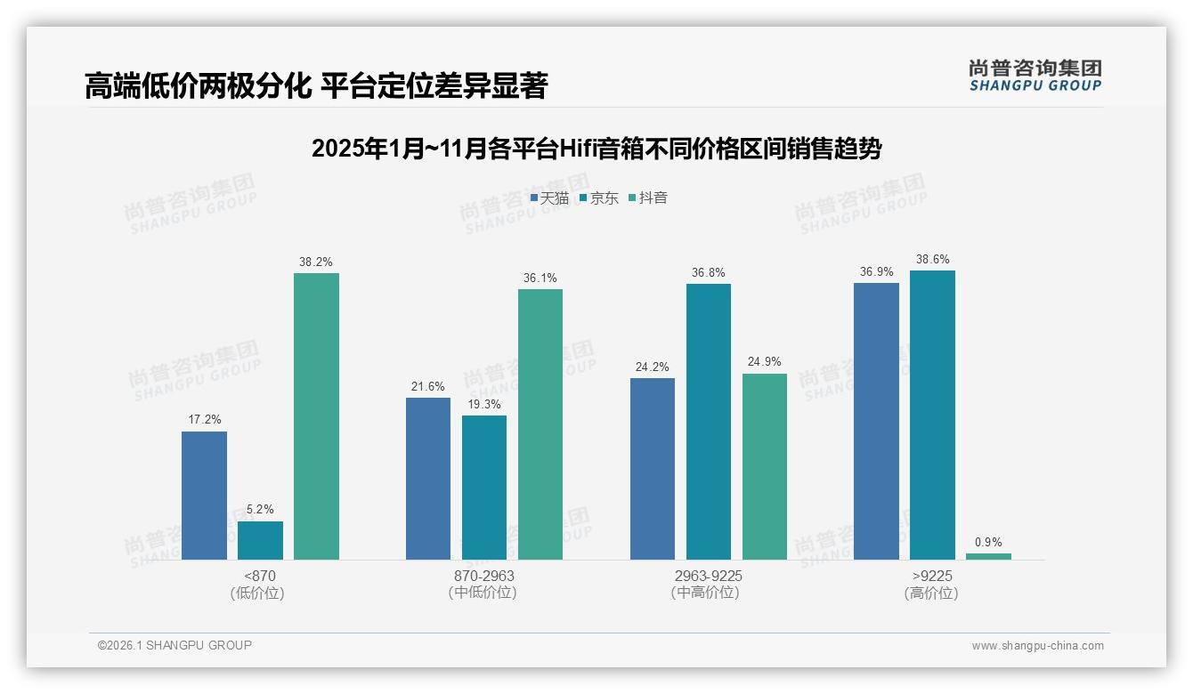 天猫京东占55%线上份额，Hifi音箱高端9288元段38%销售额——尚普咨询集团权威发布-2026年1月-Hifi音箱-38