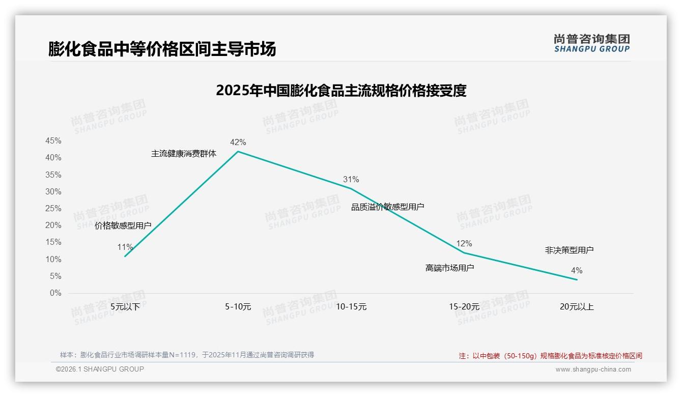 38%消费者因担心不健康拒推膨化食品，低脂非油炸7%关注能否逆袭——尚普咨询集团专题解读-2026年1月-膨化食品-38