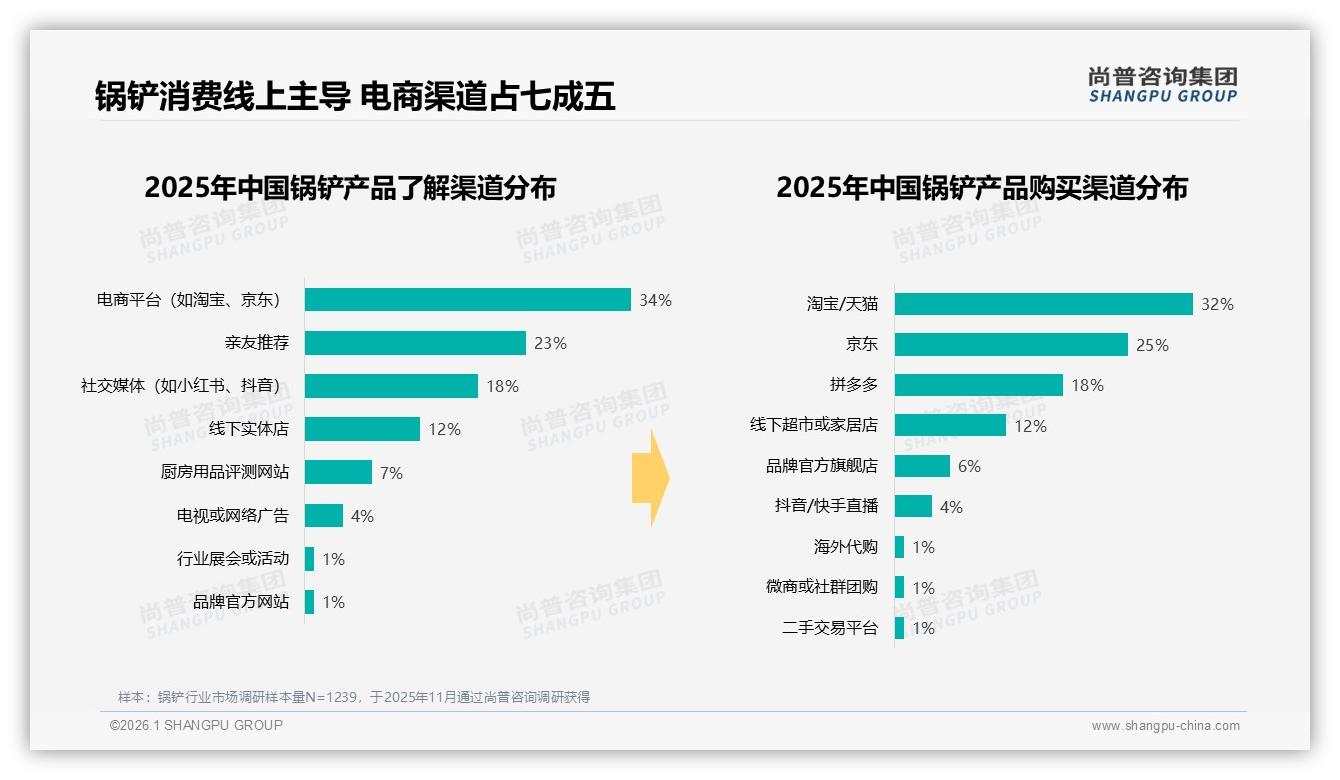 75%线上渠道集中度揭示锅铲电商红利，社交电商爆发式增长——尚普咨询集团锅铲品类年报-2026年1月-锅铲-38