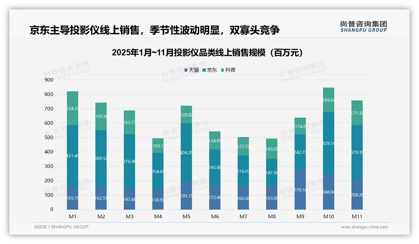 京东38%天猫32%双平台夺70%销额，投影仪线上渠道激战——尚普咨询集团数据洞察-2026年1月-投影仪-38