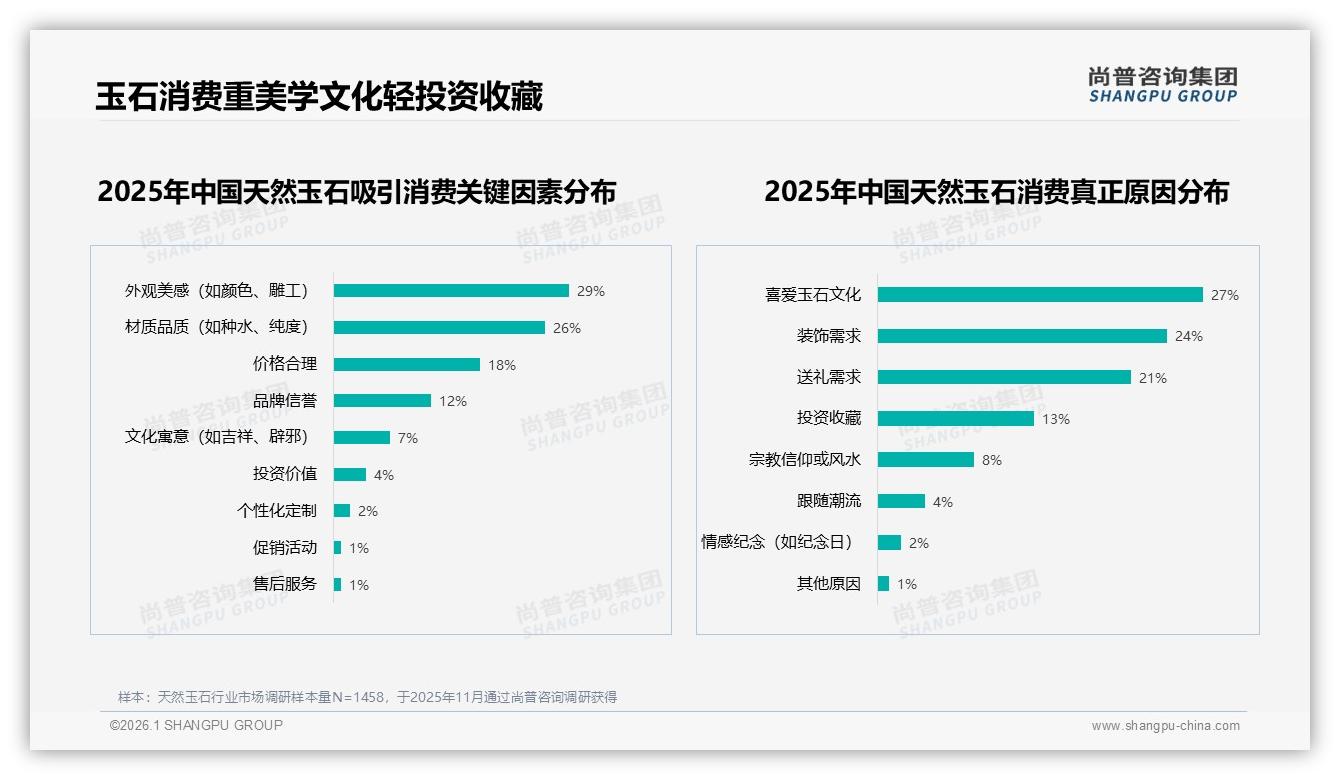 尚普咨询集团品类洞察：天然玉石75.7%销量低于66元，高价区间贡献39.5%销售额-2026年1月-天然玉石-38