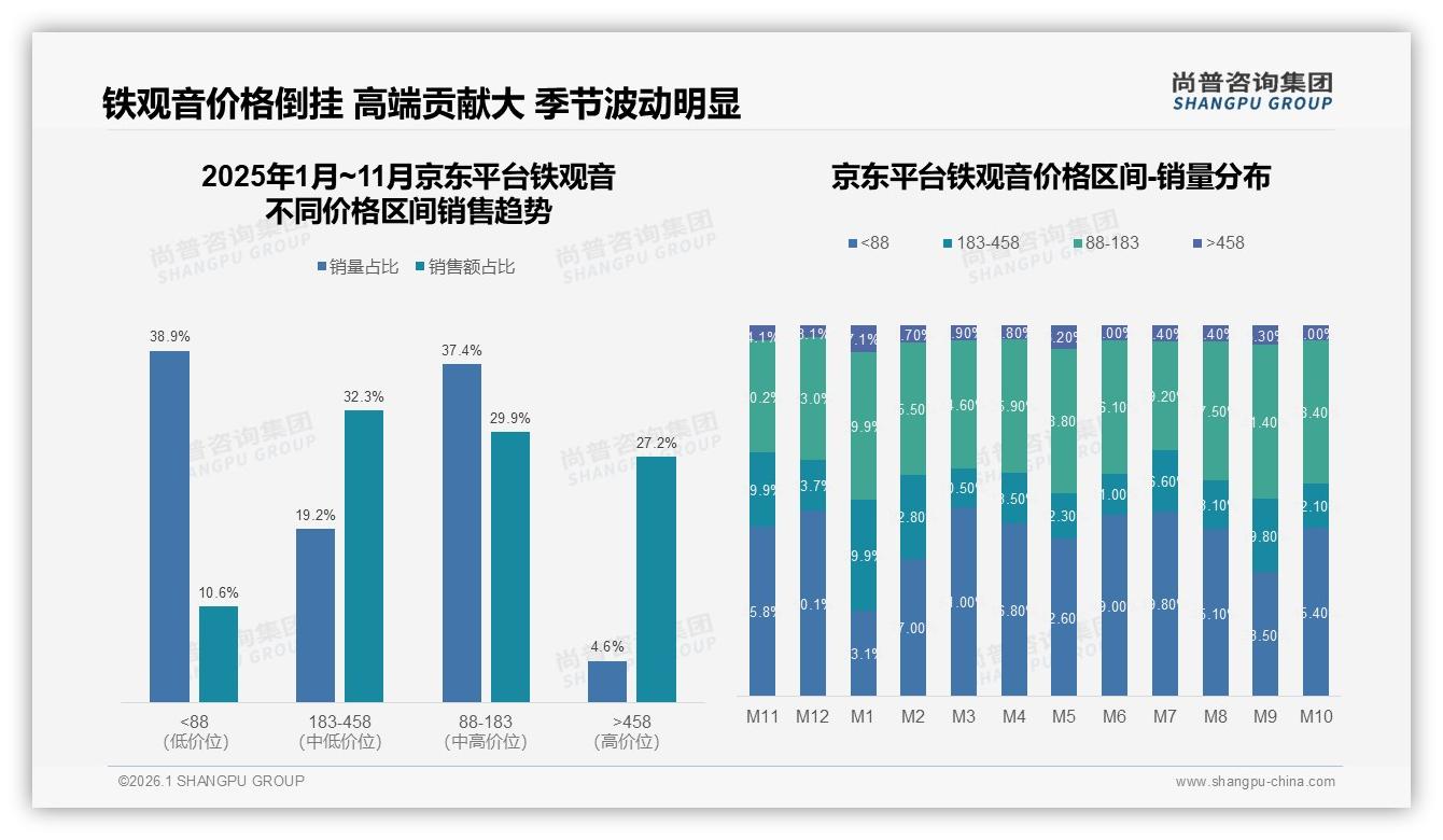 尚普咨询集团行业观察：京东铁观音458元以上高价销量4.6%贡献27.2%销售额-2026年1月-铁观音-38