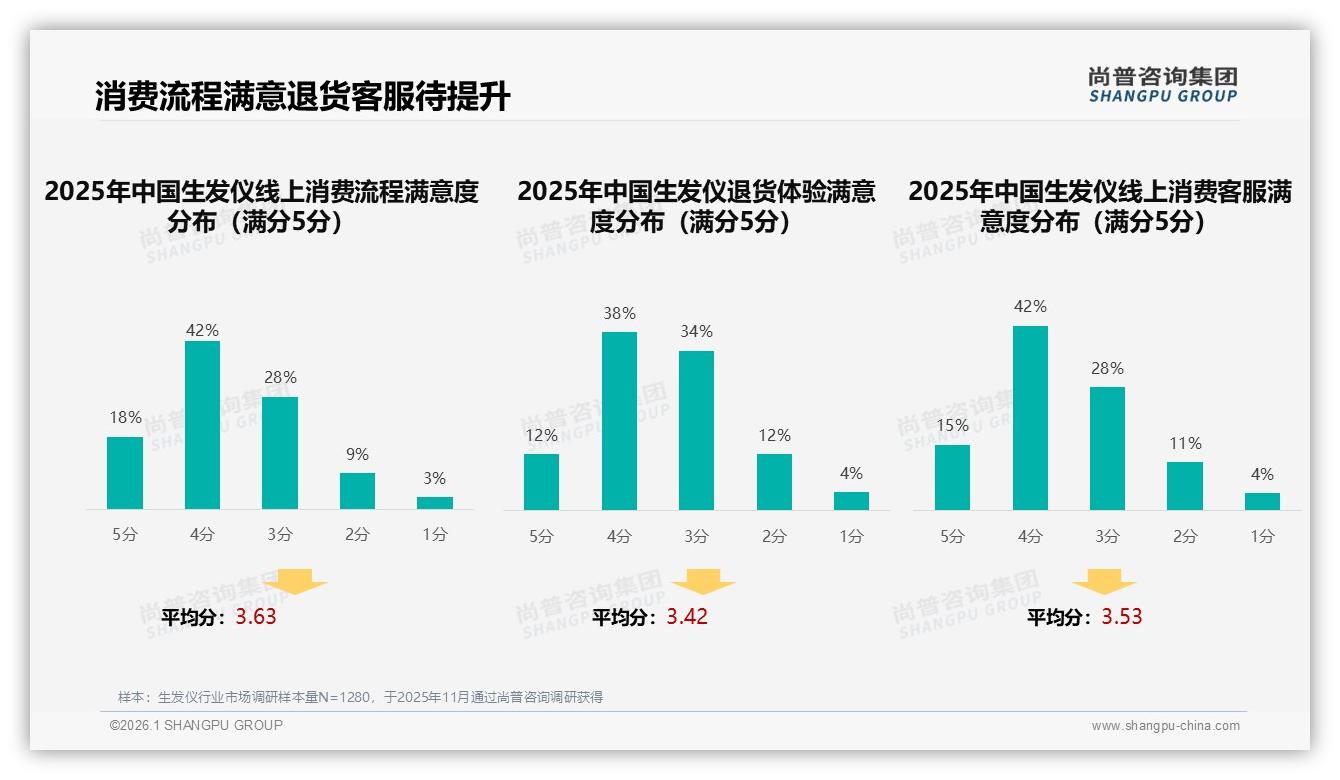 尚普咨询集团行业观察：生发仪71%销售额来自天猫，渠道高度集中藏风险-2026年1月-生发仪-38