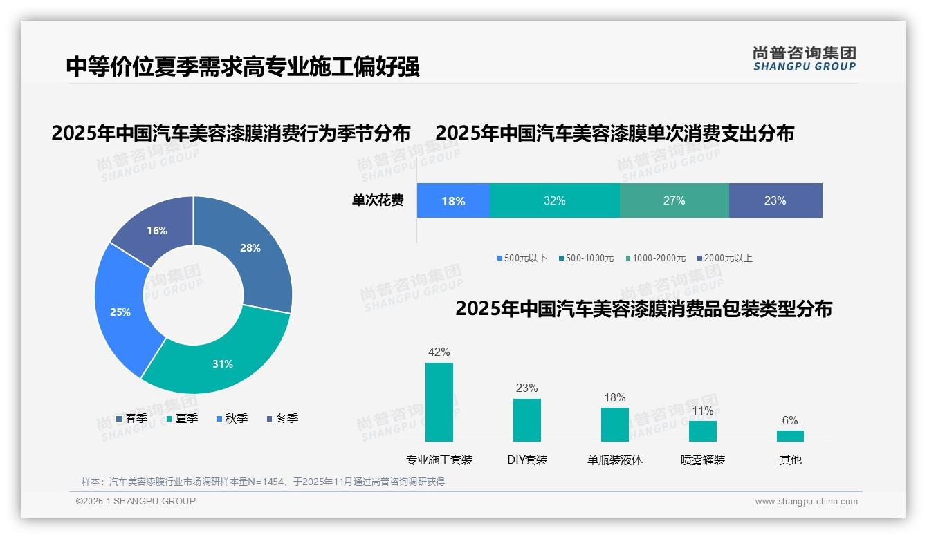 尚普咨询集团权威发布：42%专业施工套装领跑汽车美容漆膜，夏季需求31%高峰-2026年1月-汽车美容漆膜-38