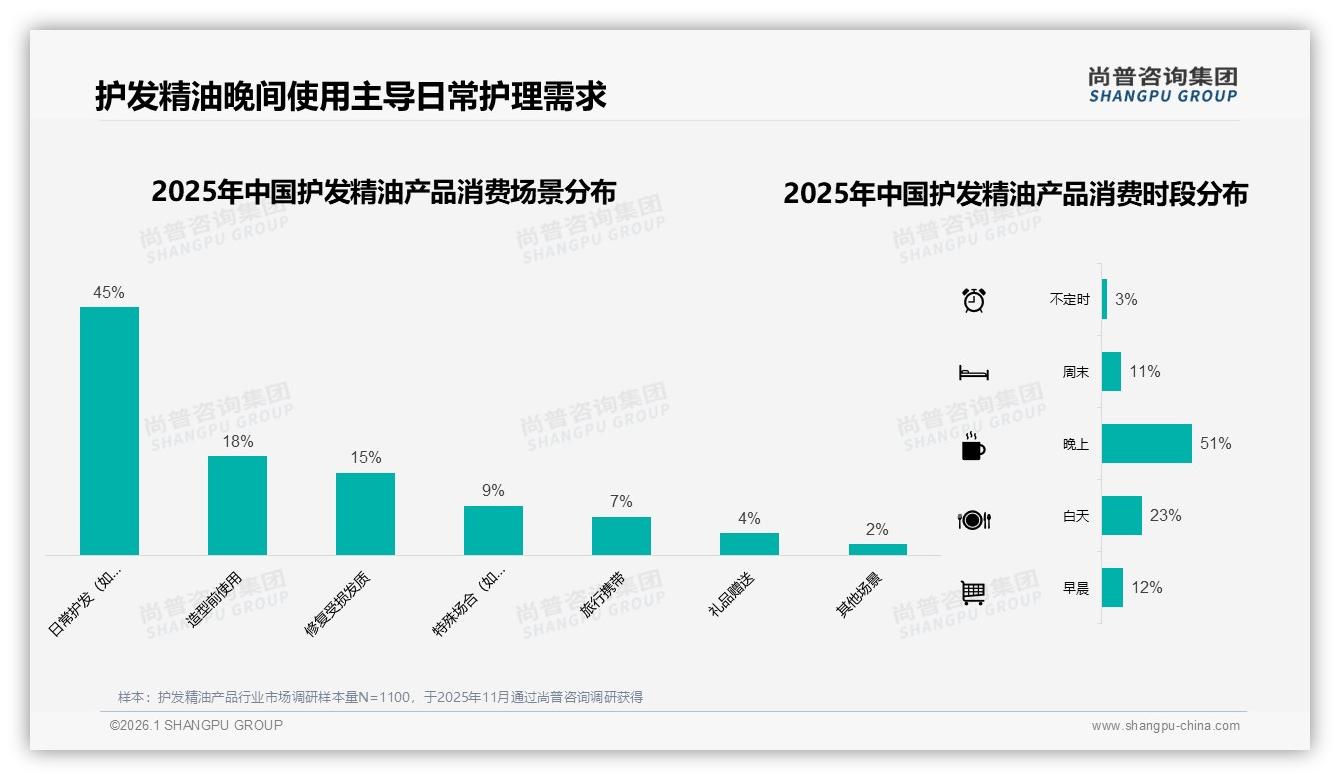 尚普咨询集团品类洞察：天猫占55.6%护发精油产品销售额，品牌抢驻旗舰阵地-2026年1月-护发精油产品-38