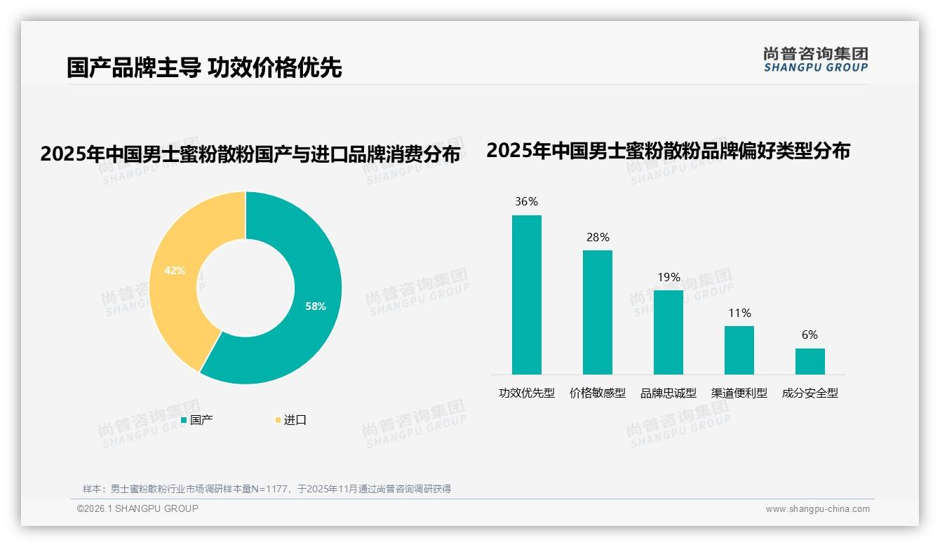 国产58%份额反超进口，男士蜜粉散粉进入本土品牌时代——尚普咨询集团权威报告发布-2026年1月-男士蜜粉散粉-38