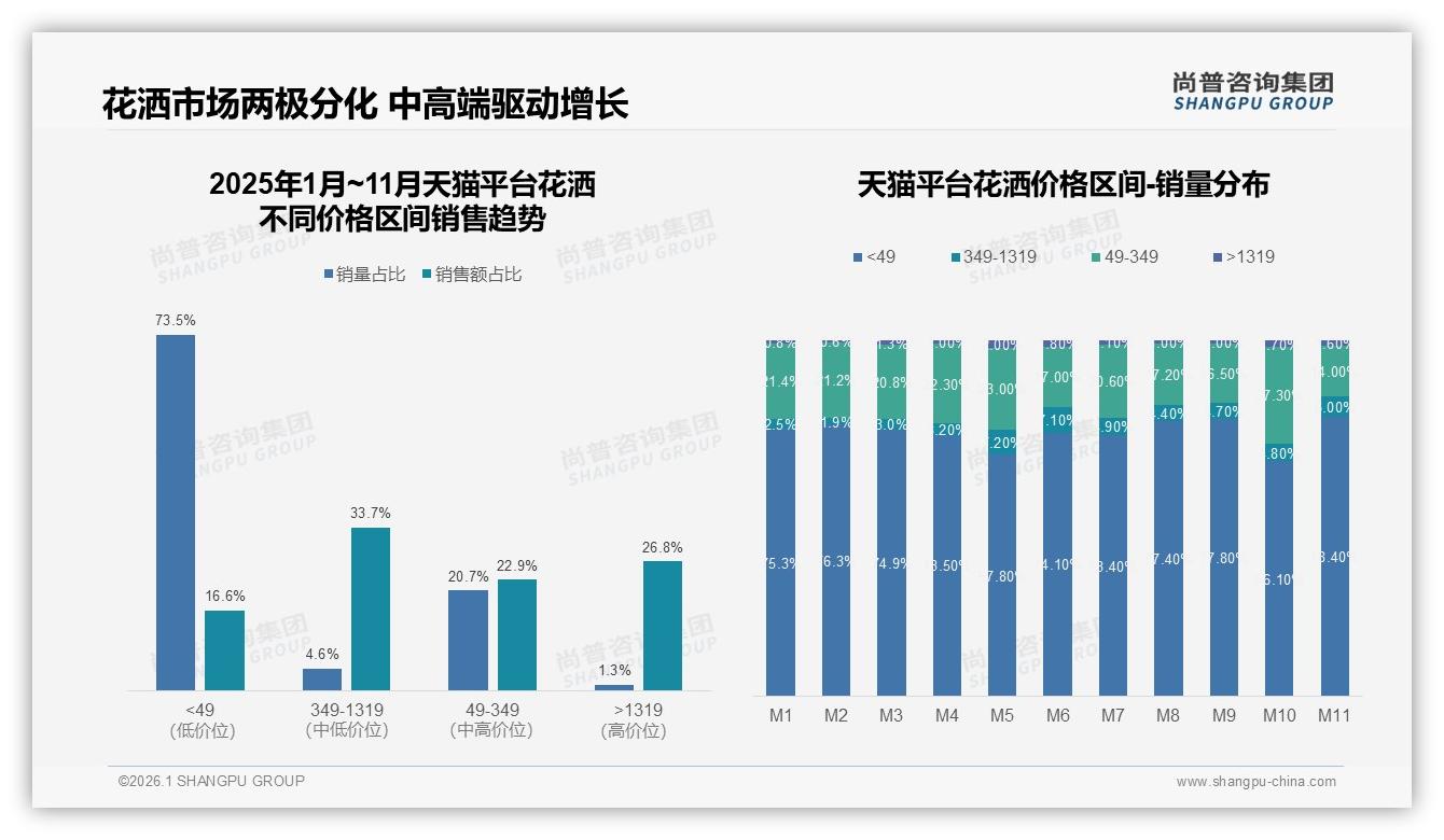 天猫花洒73%销量低于49元，16%销售额贡献倒逼结构升级——尚普咨询集团数据洞察-2026年1月-花洒-38