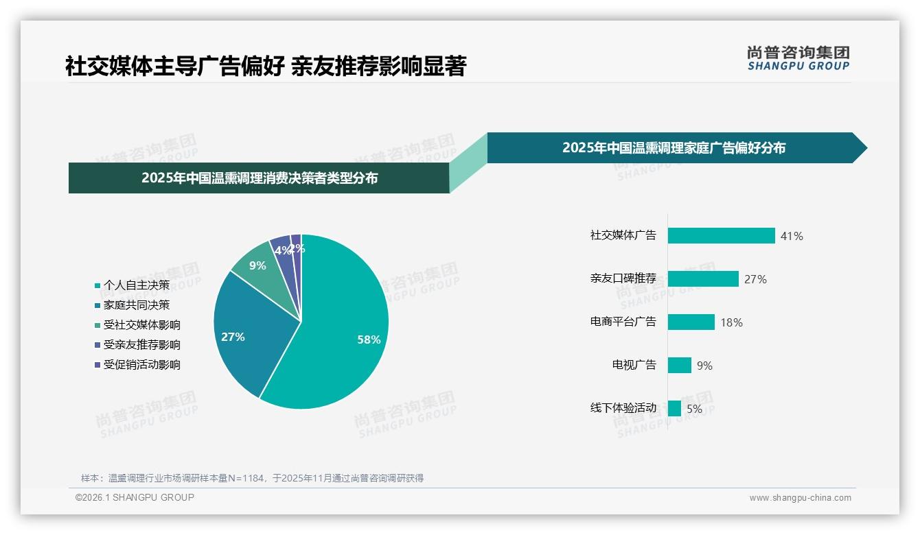 41%家庭广告偏好社交媒体，27%信亲友口碑，温熏调理熟人裂变威力大——尚普咨询集团权威发布-2026年1月-温熏调理-38