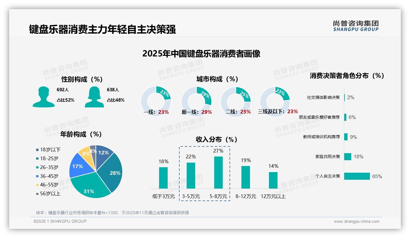 38%非常愿意推荐却28%因体验一般沉默，键盘乐器口碑裂变怎么破——尚普咨询集团独家披露-2026年1月-键盘乐器-38
