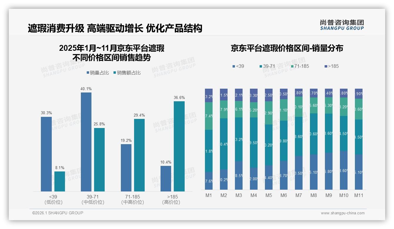 尚普咨询集团行业观察：60%用户愿推荐遮瑕，35%因效果差拒绝安利-2026年1月-遮瑕-38