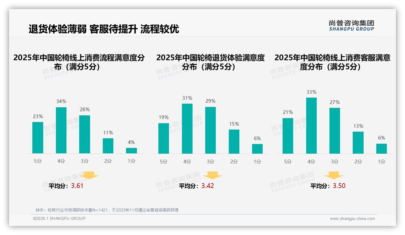 轮椅1000到3000元价格段占59%中端定价才是走量王者——尚普咨询集团《2025年中国轮椅市场洞察报告》-2026年1月-轮椅-38