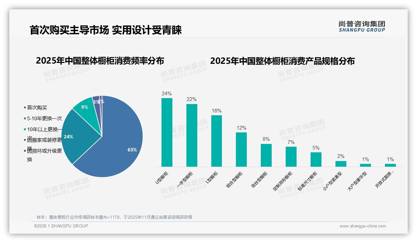 尚普咨询集团整体橱柜品类年报：首次购买占63%实用设计赢得市场-2026年1月-整体橱柜-38