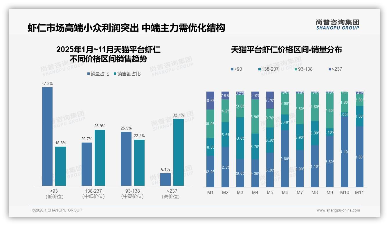 尚普咨询集团消费研究：国产虾仁占78%市场，进口品牌22%溢价空间收窄-2026年1月-虾仁-38