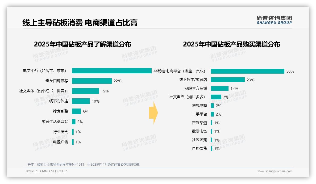 尚普咨询集团砧板调研结果：线上购买占比50%，退货体验仅53%满意需升级-2026年1月-砧板-38