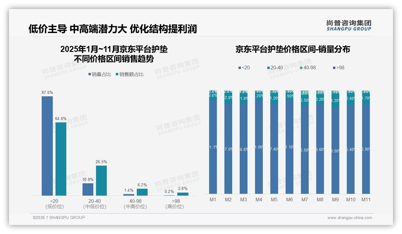 50%线上成交护垫，抖音40~98元占65.6%销售额领跑高端——尚普咨询集团趋势雷达报告-2026年1月-护垫-38