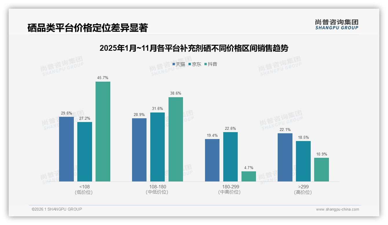 68%消费者选择国产补充剂硒，功效安全导向型占35%超越价格敏感——尚普咨询集团权威发布-2026年1月-补充剂硒-38