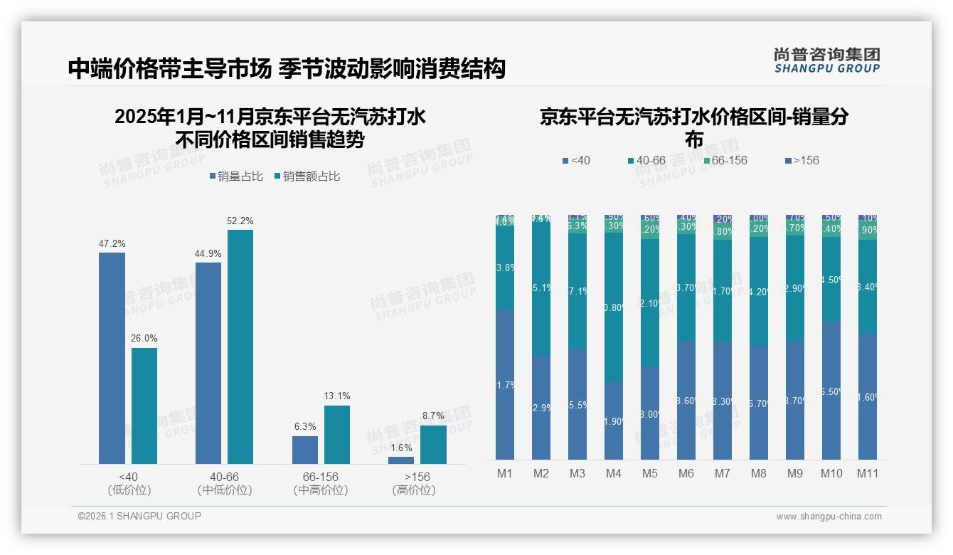 60%线上销售占比揭示无汽苏打水数字化红利，品牌如何抢滩抖音28%增长——尚普咨询集团无汽苏打水品类年报-2026年1月-无汽苏打水-38