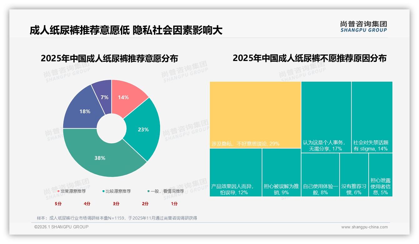 尚普咨询集团数据洞察：45%子女为父母买成人纸尿裤，电商渠道占比47%-2026年1月-成人纸尿裤-38