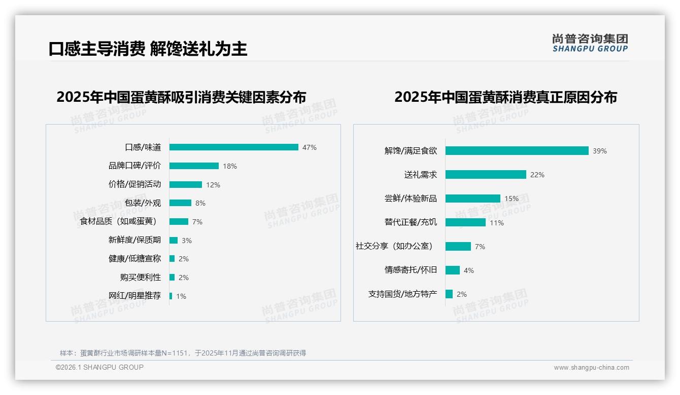 口感驱动47%首购，38%因新口味换品牌，蛋黄酥创新口味破局-2026年1月-蛋黄酥-38