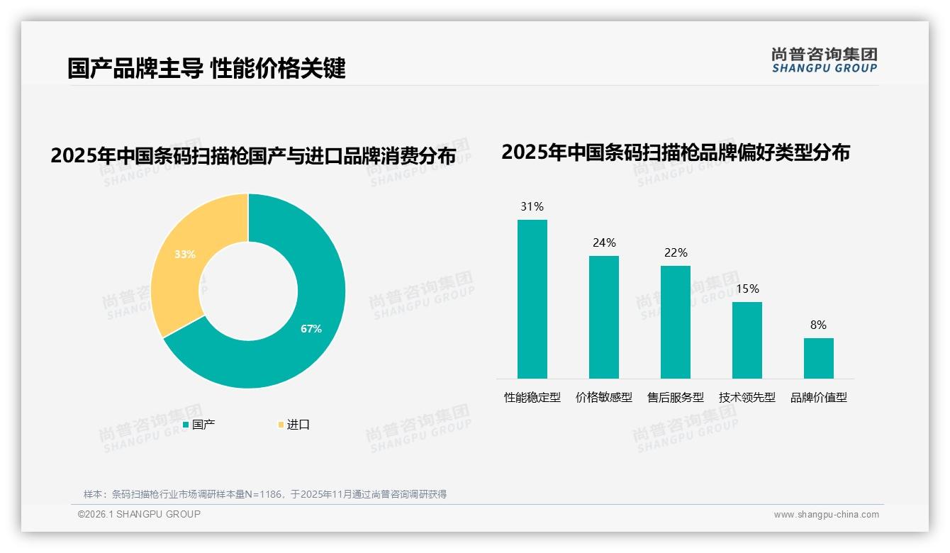 条码扫描枪国产67%领先性能稳定型31%首选——尚普咨询集团条码扫描枪白皮书指出-2026年1月-条码扫描枪-38