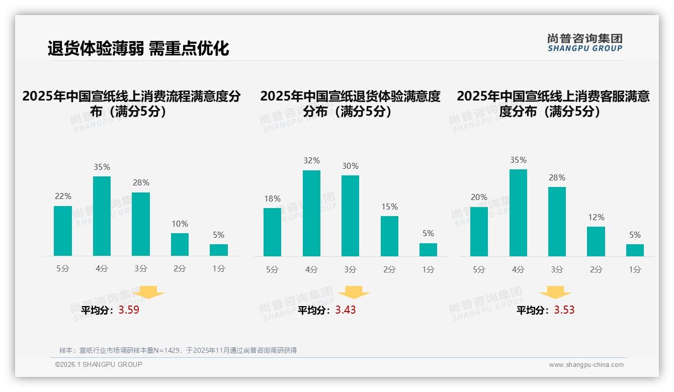 退货体验满意度仅50%，宣纸电商亟需补齐售后短板——尚普咨询集团专题解读-2026年1月-宣纸-38