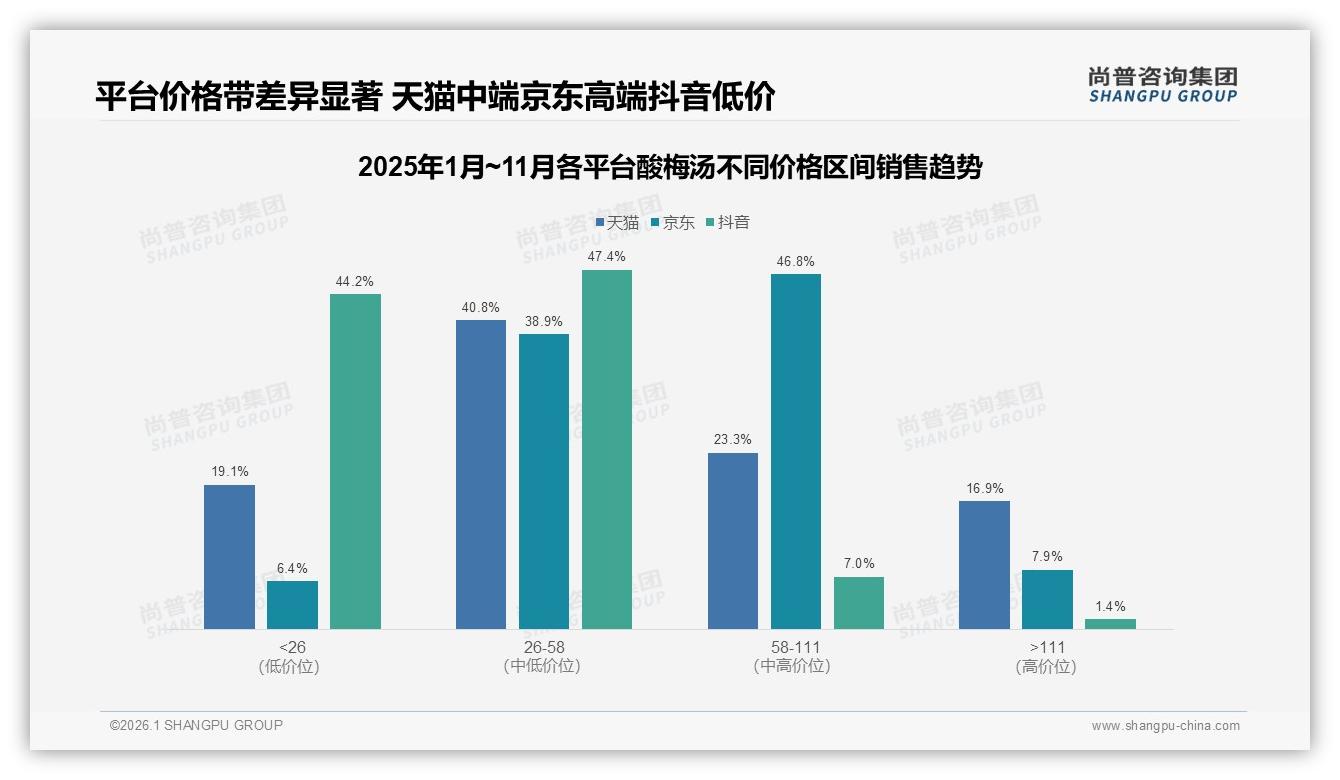 京东58~111元高端占47%份额，酸梅汤品质升级样本——尚普咨询集团行业观察-2026年1月-酸梅汤-38