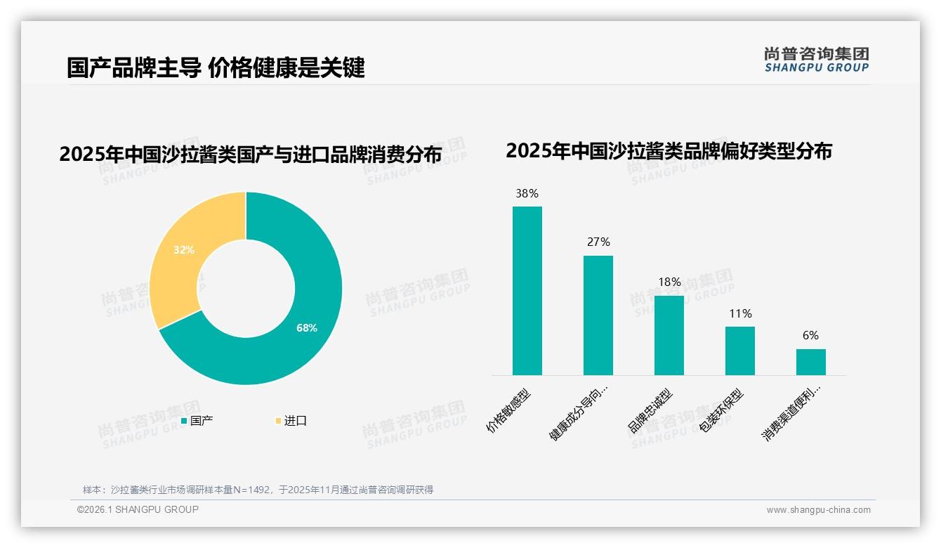 沙拉酱类夏季41%消费峰值品牌抢滩低卡赛道——尚普咨询集团行业白皮书解读-2026年1月-沙拉酱类-38