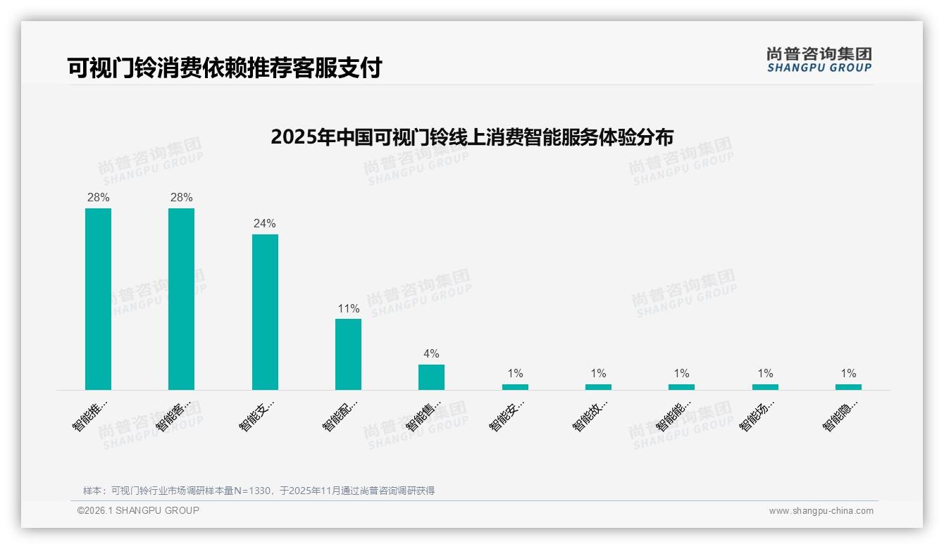 可视门铃54%愿意推荐，32%吐槽体验差，尚普咨询集团品类洞察：安装售后成痛点-2026年1月-可视门铃-38
