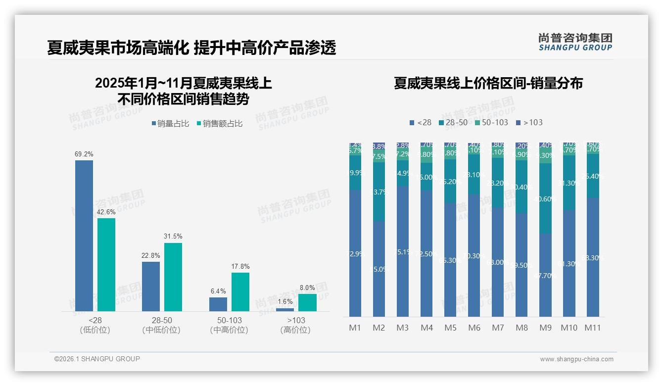47%消费者选择综合电商平台，夏威夷果线上渠道忠诚度真相——尚普咨询集团报告披露-2026年1月-夏威夷果-38