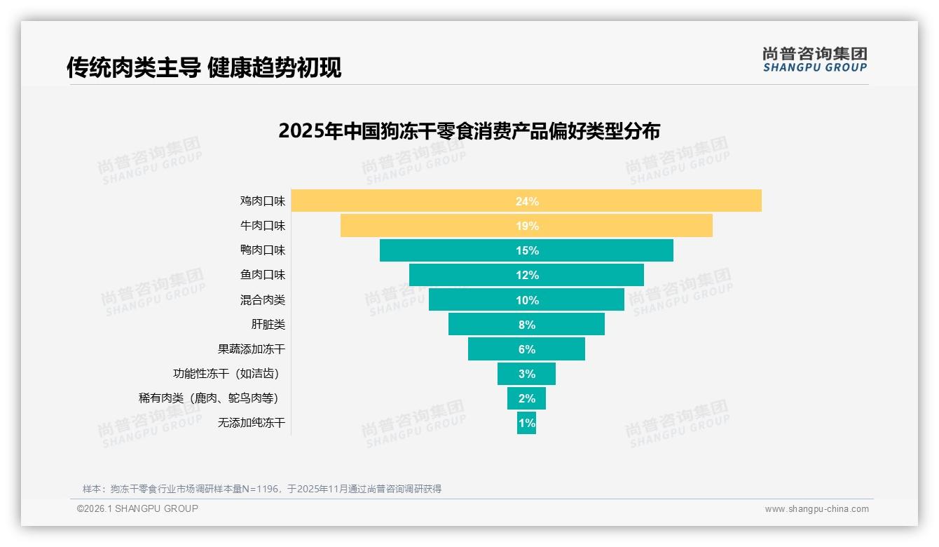 70%以上复购率53%狗冻干零食用户品牌忠诚，口味创新成破圈关键-2026年1月-狗冻干零食-38