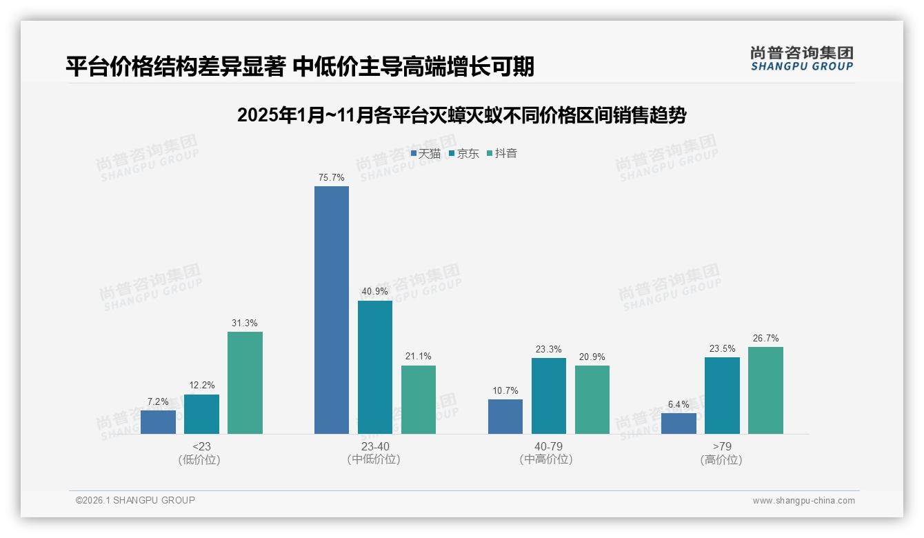 26~45岁占62%灭蟑灭蚁消费，家庭主妇与租房青年成刚需人群——尚普咨询集团报告披露-2026年1月-灭蟑灭蚁-38