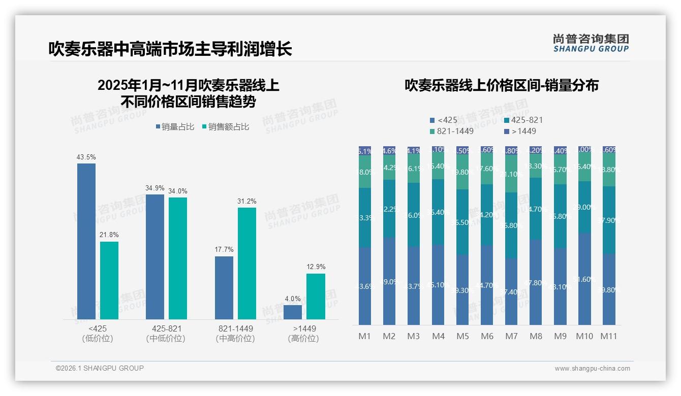 300元以下吹奏乐器占41%份额品牌如何突围高端——尚普咨询集团权威发布-2026年1月-吹奏乐器-38