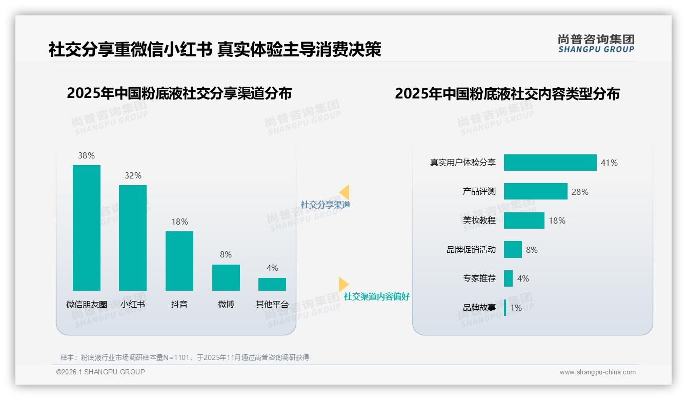 尚普咨询集团权威发布：18到35岁女性占73%粉底液消费，品牌如何抓住她经济-2026年1月-粉底液-38