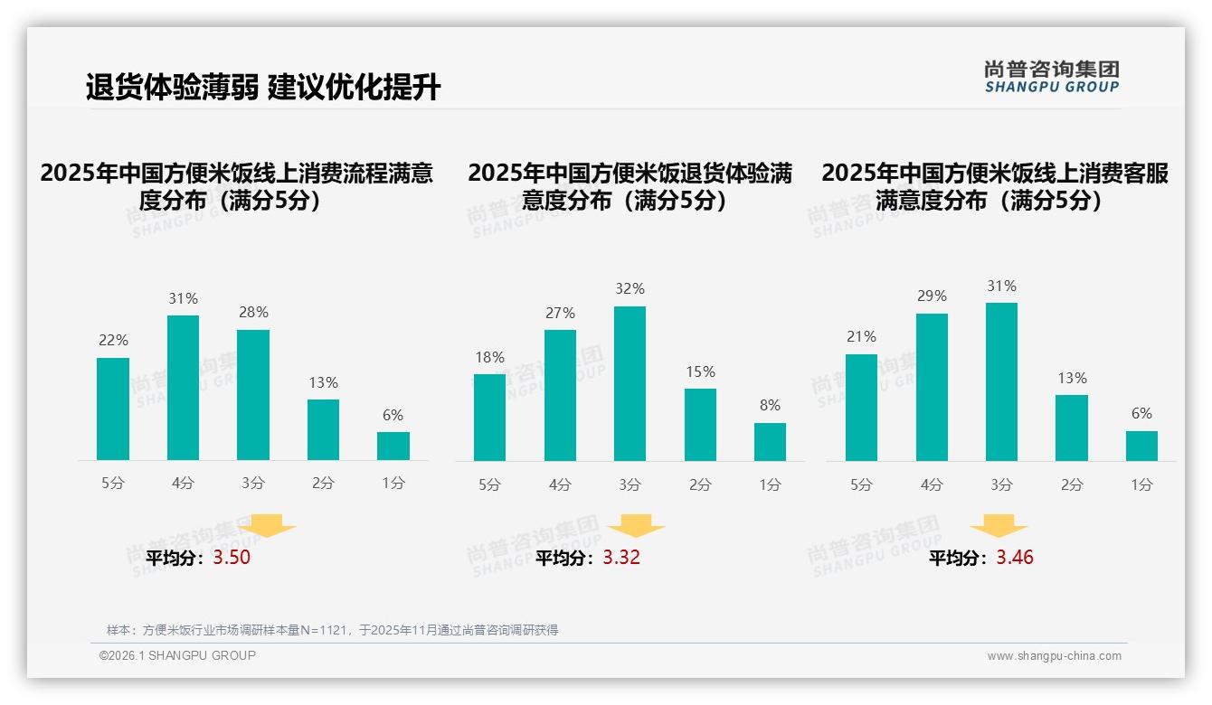 退货体验仅45%满意度成短板，尚普咨询集团建议优化售后流程提升复购-2026年1月-方便米饭-38