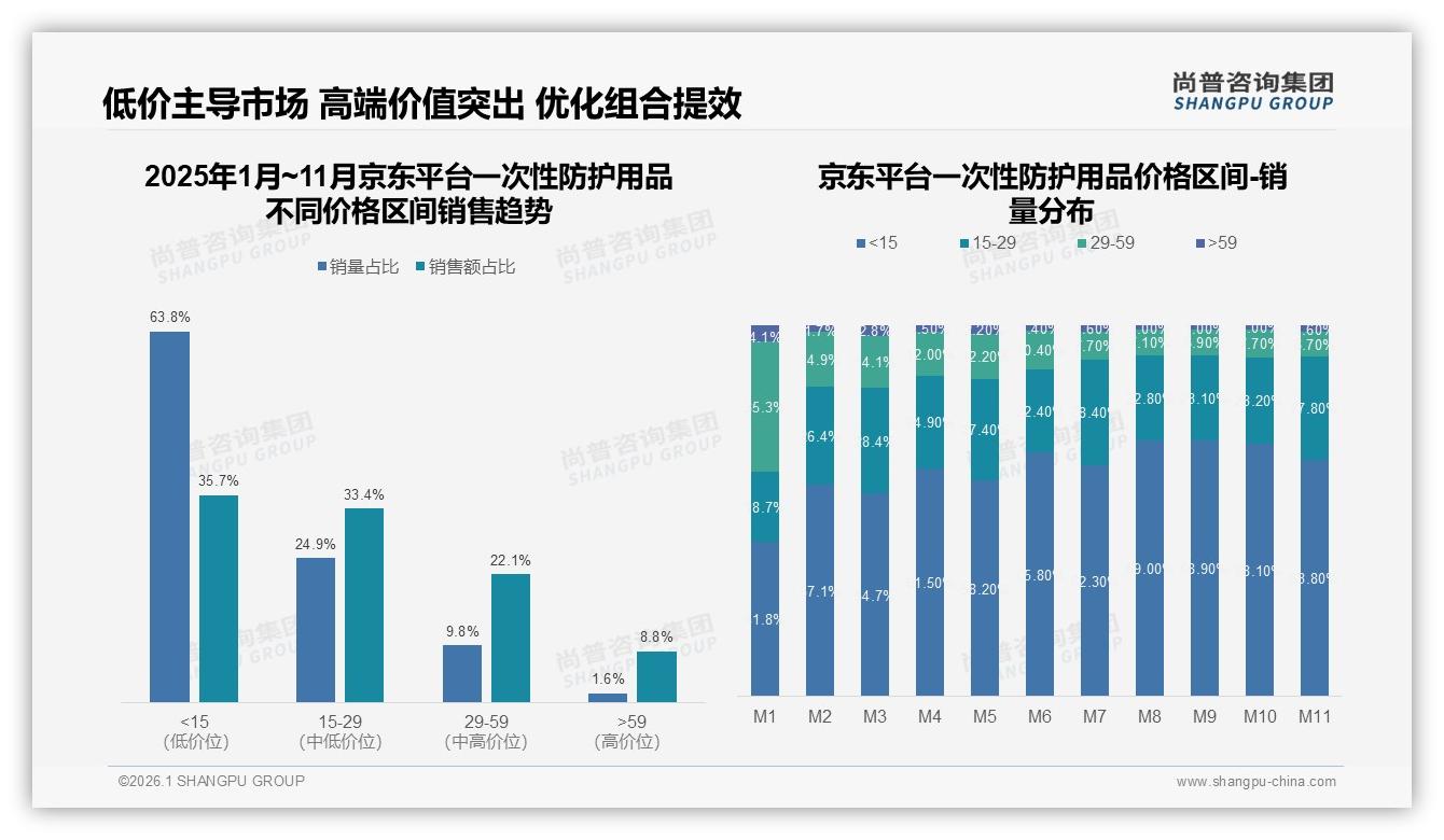 尚普咨询集团数据洞察：26至35岁人群占32%一次性防护用品消费主力-2026年1月-一次性防护用品-38